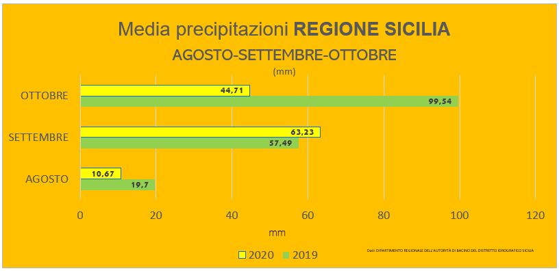 OSSERVATORIO ANBI SULLE RISORSE IDRICHE: PUGLIA, BASILICATA E SICILIA RISCHIANO IL LOCKDOWN IRRIGUO. IL SUD ITALIA È ORMAI ZONA ROSSA PER LE RISERVE IDRICHE