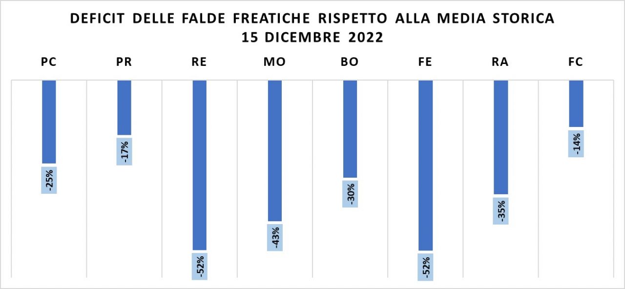 EMILIA-ROMAGNA: PIOVE, MA LE FALDE RESTANO ANCORA SCARICHE FINO A -52%