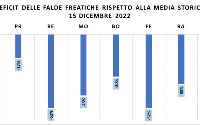 EMILIA-ROMAGNA: PIOVE, MA LE FALDE RESTANO ANCORA SCARICHE FINO A -52%