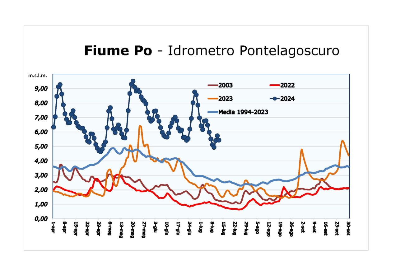 Clima nel ferrarese: riserve d’acqua disponibili, ma servono misure strutturali