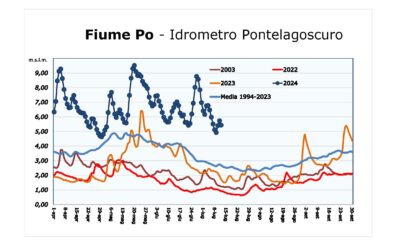 Clima nel ferrarese: riserve d’acqua disponibili, ma servono misure strutturali