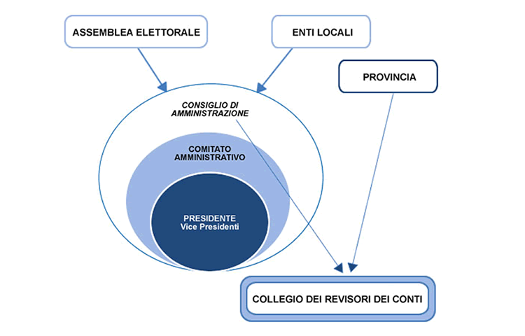 Autogoverno dei consorziati