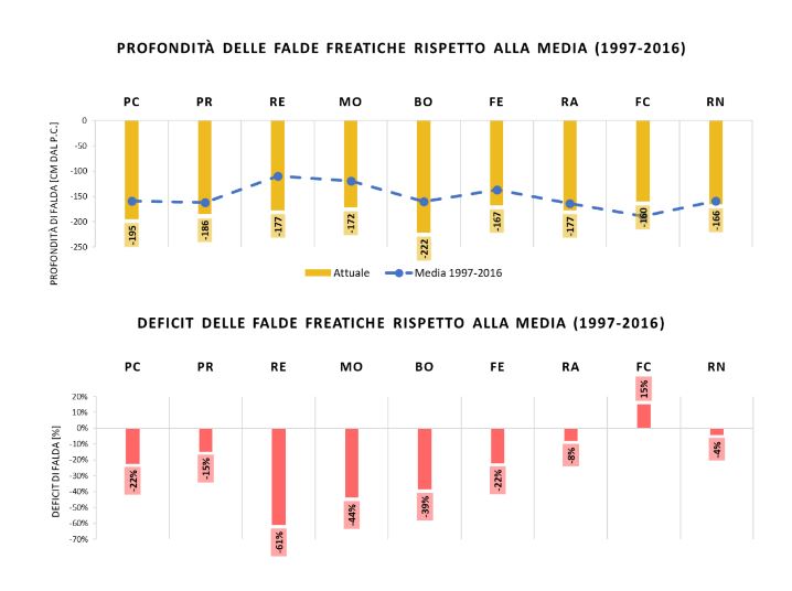 Siccità, piogge e scioglimento delle nevi regalano temporaneo beneficio alle falde dell’Emilia-Romagna